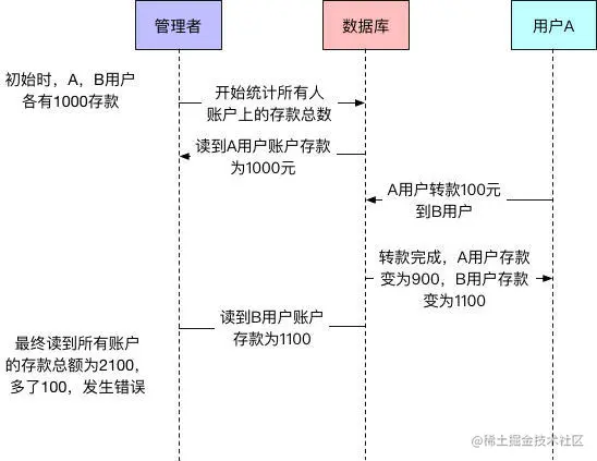 转账和查询的时序图