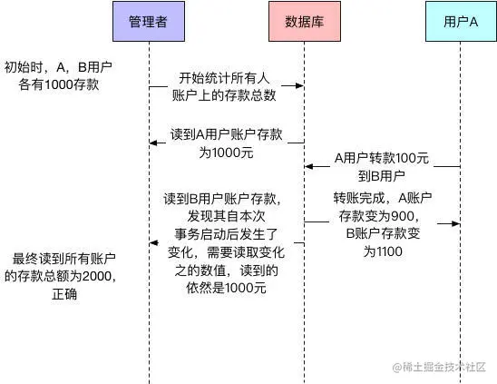 使用MVVC机制