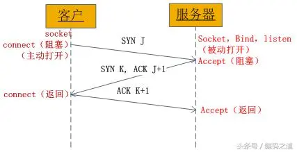 「PHP编程」简单理解PHP之socket编程（一）