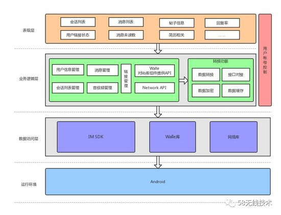 58 Android 端 IM 框架及业务拆分设计实践