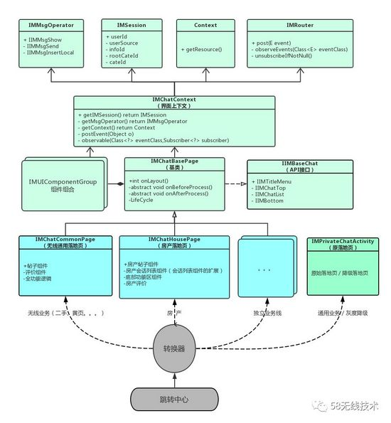 58 Android 端 IM 框架及业务拆分设计实践