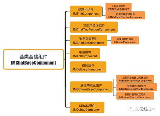 58 Android 端 IM 框架及业务拆分设计实践