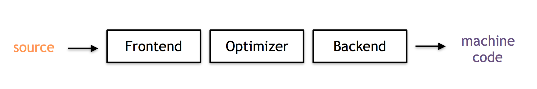 Three-Phase编译器架构