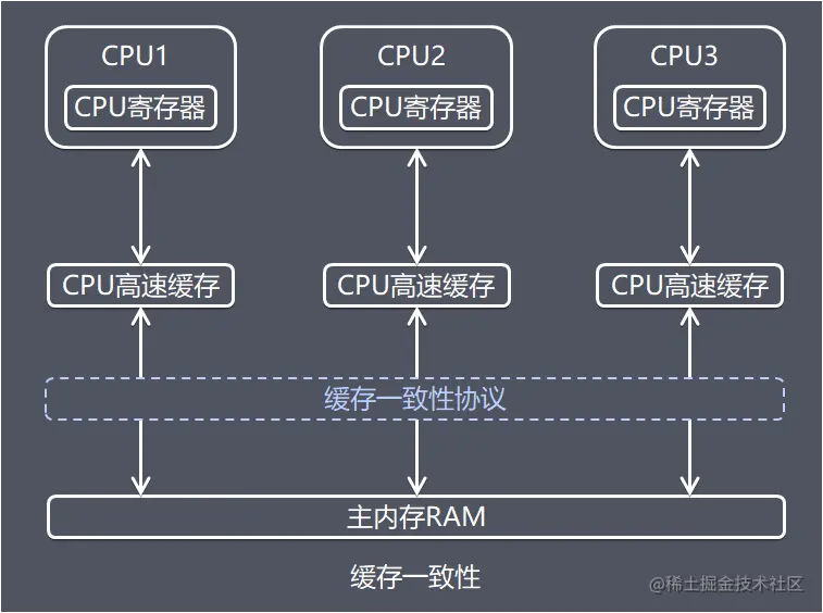 缓存一致性