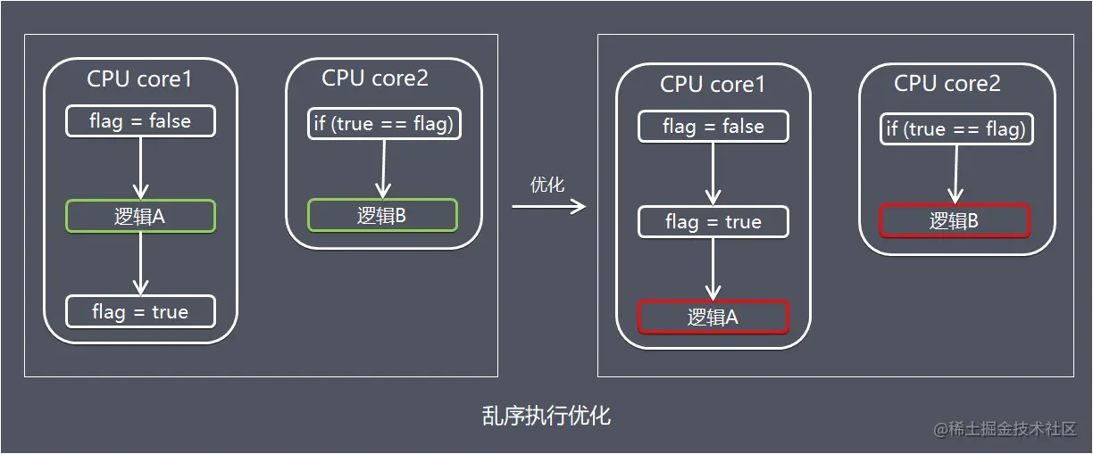 代码乱序执行优化的问题