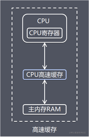 CPU高速缓存