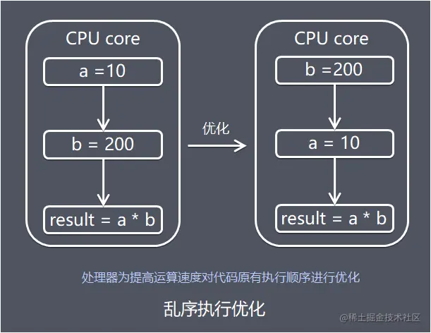 代码执行乱序优化