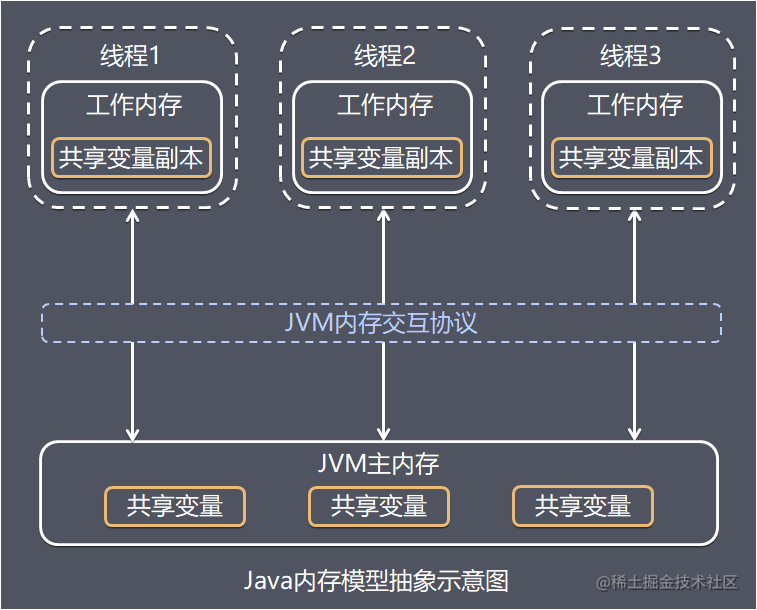 Java内存模型抽象示意图