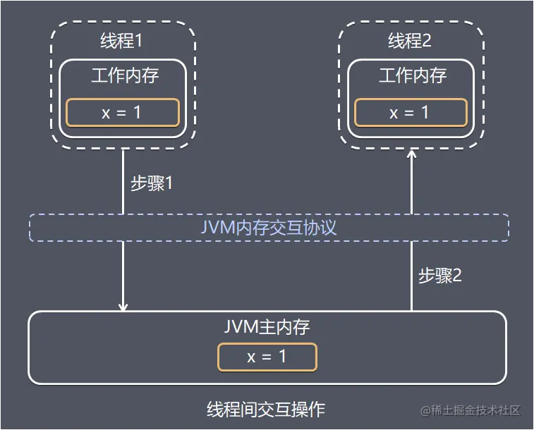 线程间交互操作