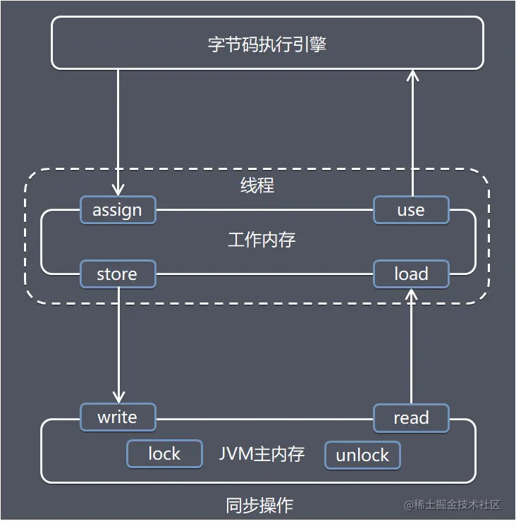 8种基本操作