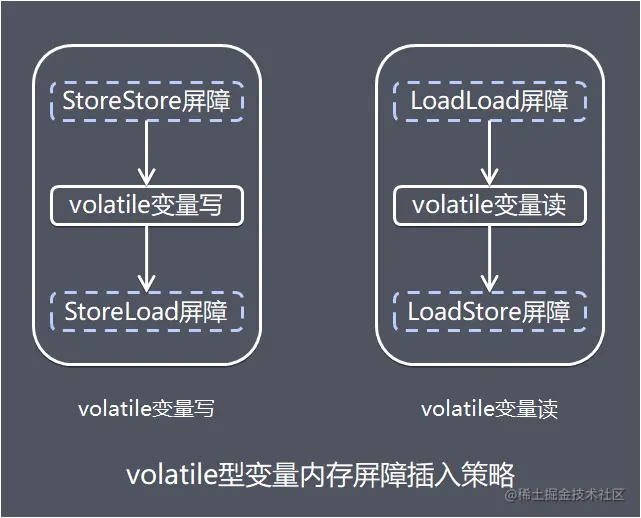 volatile型变量内存屏障插入策略