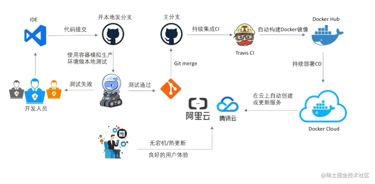 Docker CI/CD Continuous Integration - Final - Moment For Technology
