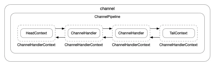 Channel-Pipeline