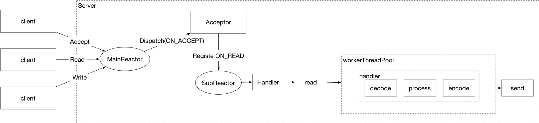 Reactor 主从.png | center | 747x172