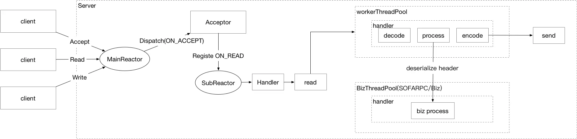 SOFARPC 线程.png | center | 747x181