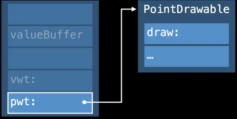 existential container的构成