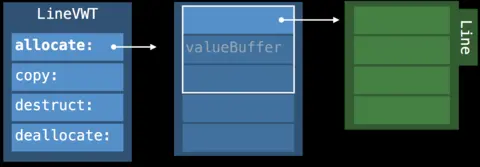 VWT use existential container