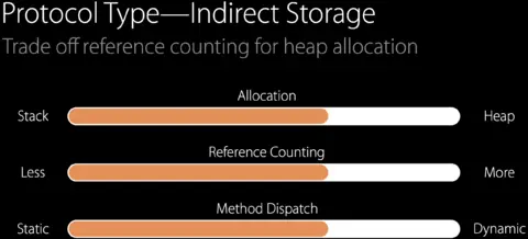 indirect storage