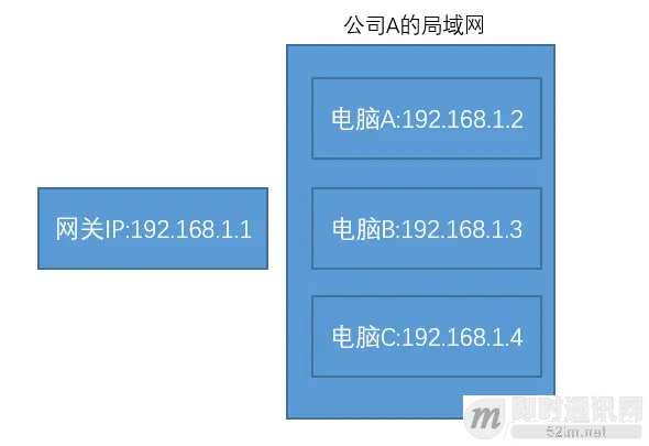 脑残式网络编程入门(六)：什么是公网IP和内网IP？NAT转换又是什么鬼？_2.png