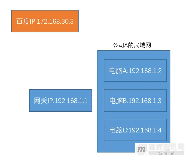 脑残式网络编程入门(六)：什么是公网IP和内网IP？NAT转换又是什么鬼？_3.png