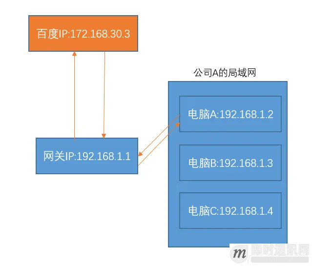 脑残式网络编程入门(六)：什么是公网IP和内网IP？NAT转换又是什么鬼？_4.png