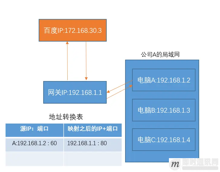 脑残式网络编程入门(六)：什么是公网IP和内网IP？NAT转换又是什么鬼？_5.png