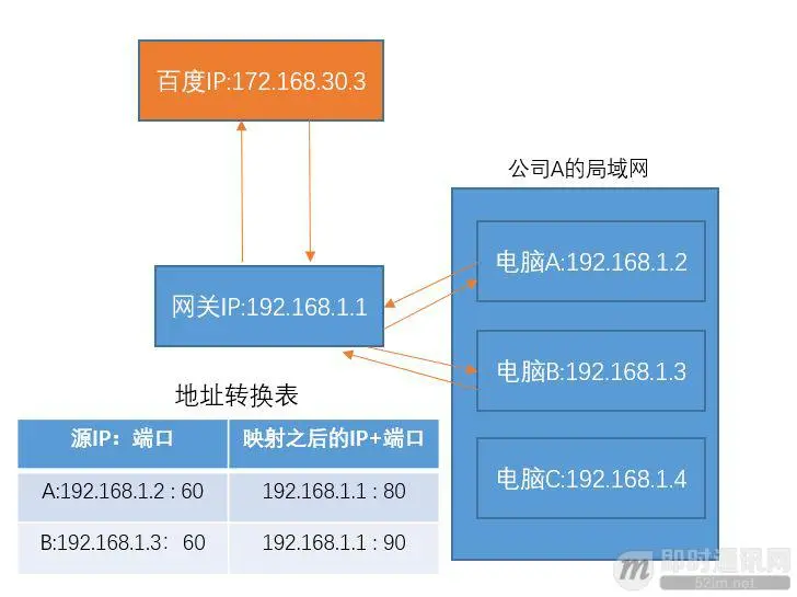 脑残式网络编程入门(六)：什么是公网IP和内网IP？NAT转换又是什么鬼？_6.jpeg
