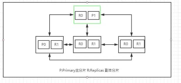 分片分布
