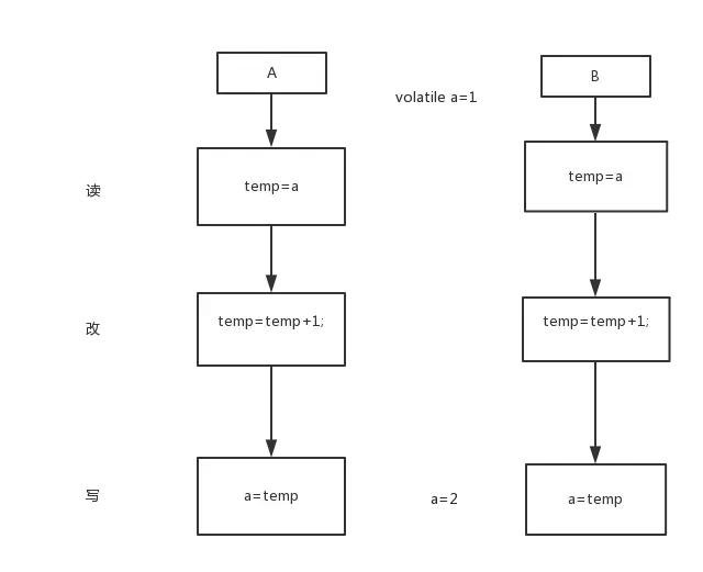 volatile的读改写