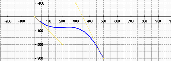 Android绘图最终篇之大战贝塞尔三次曲线