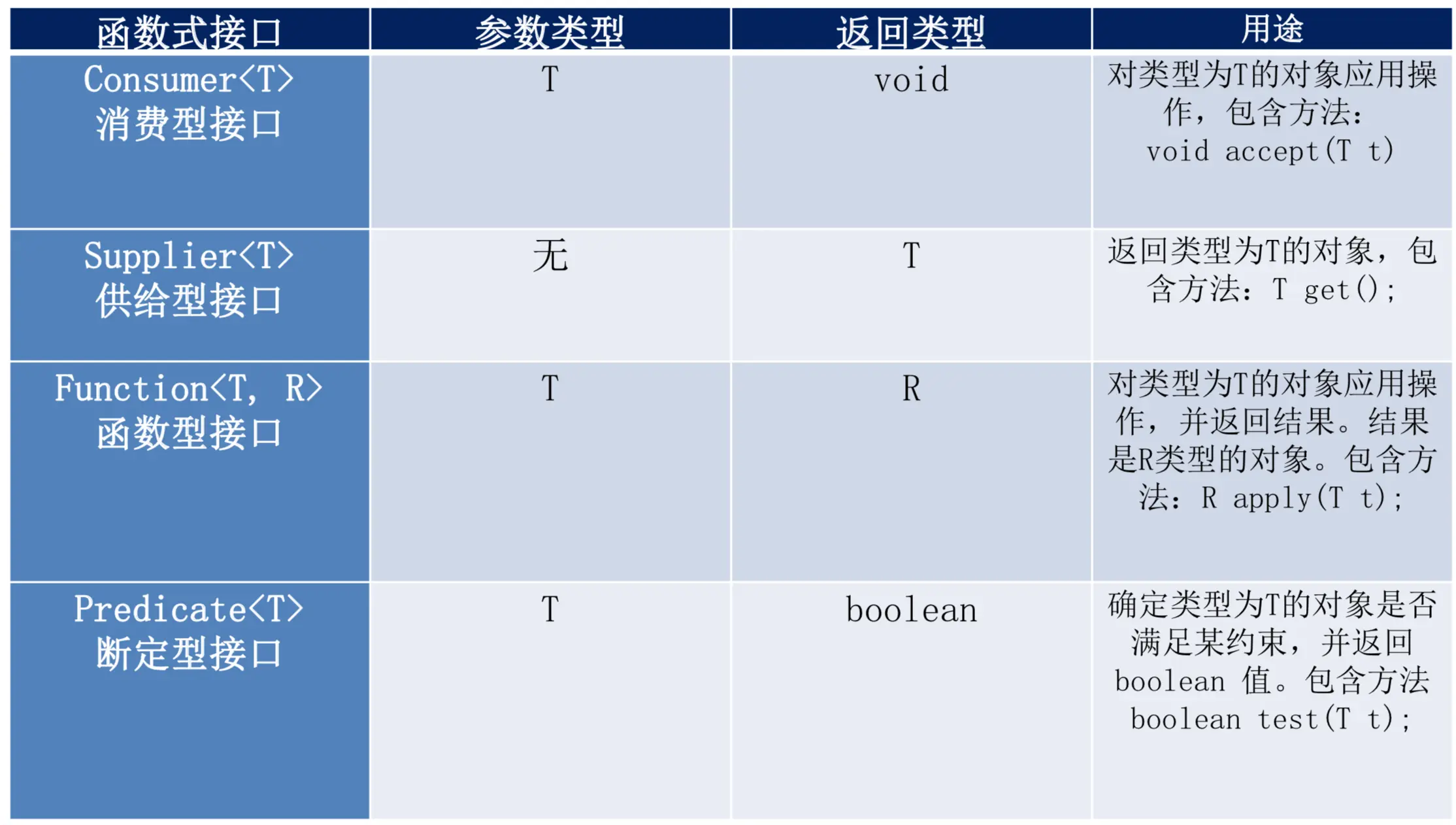 java内置的四大核心函数式接口