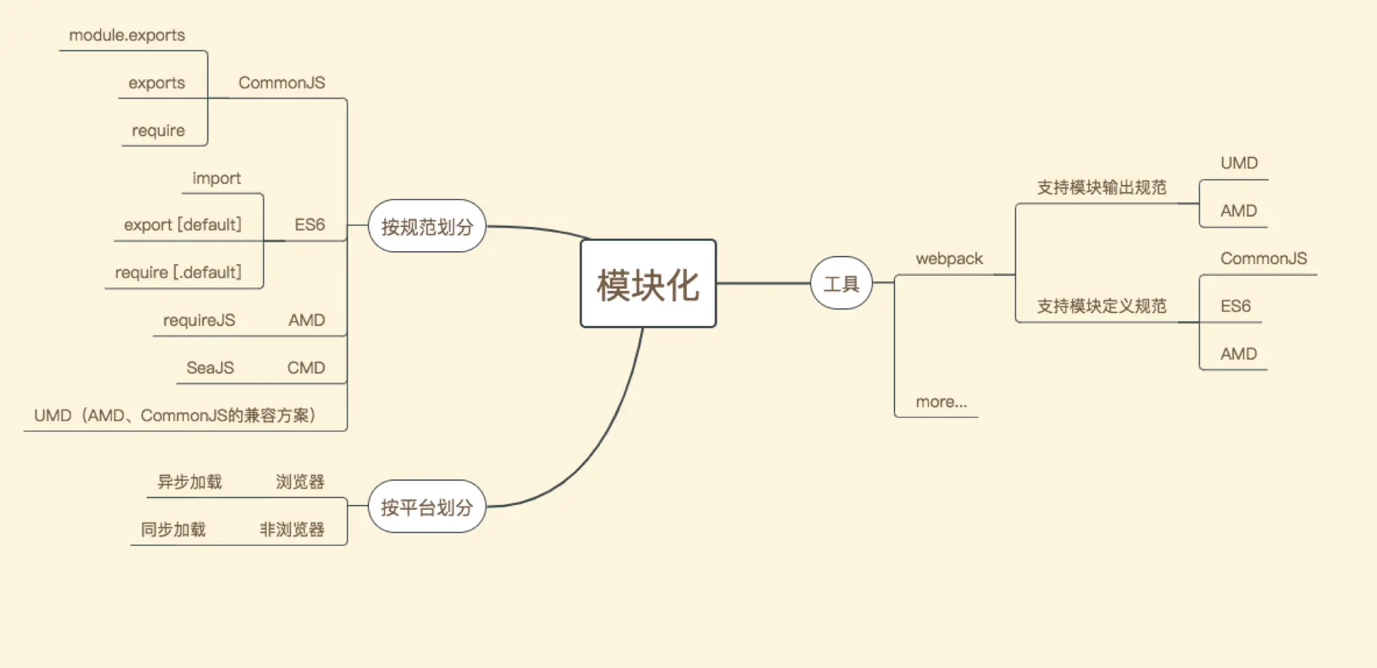 总结