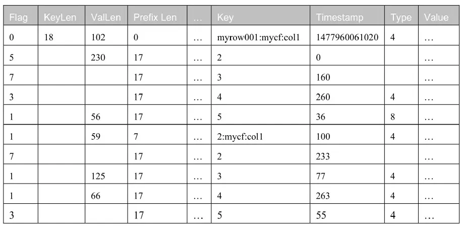 差异编码后的数据存储格式