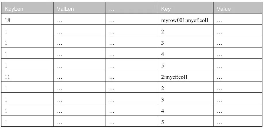 前缀编码后的数据存储格式