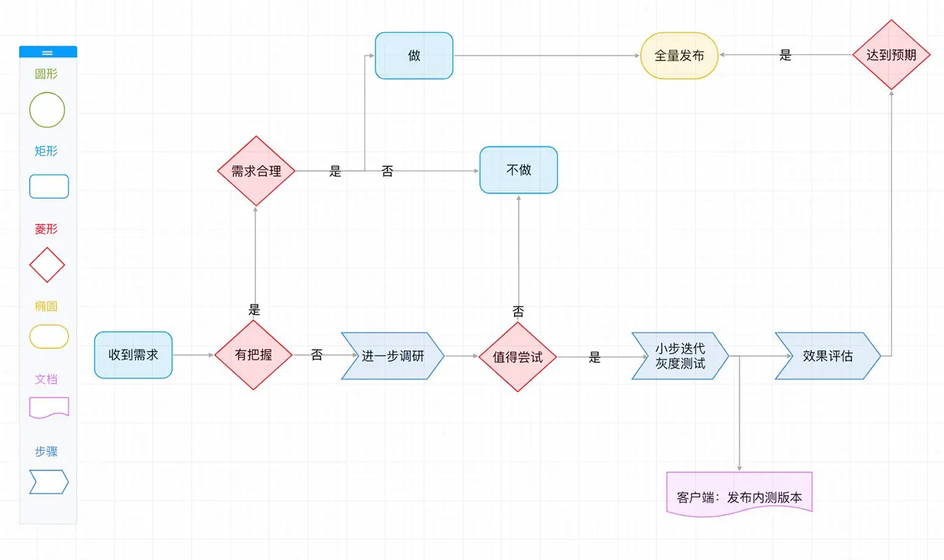 在线流程图：在线流程图工具，使用方便