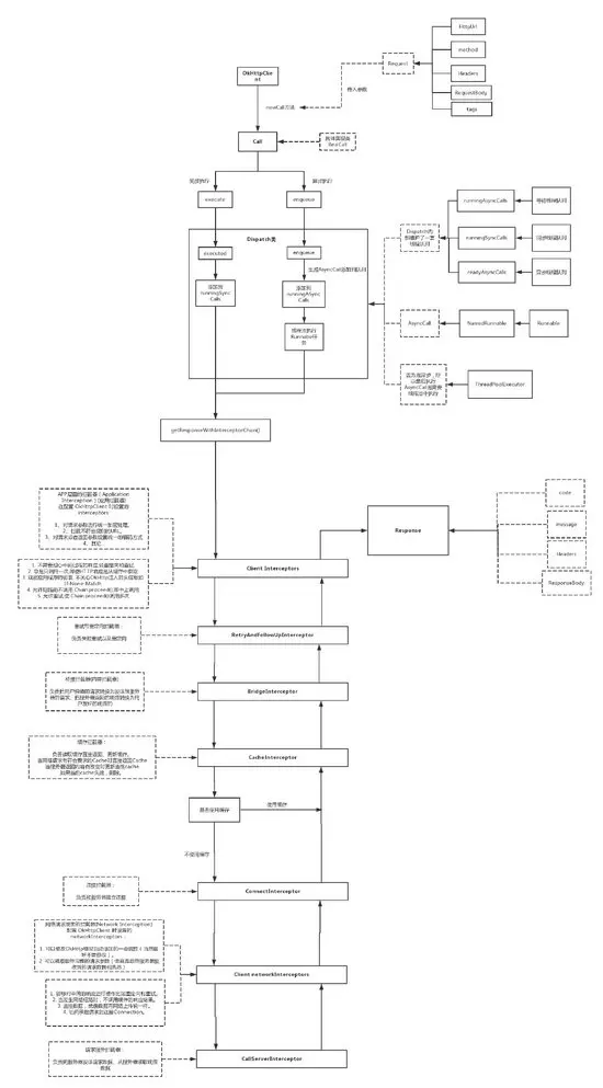 浅析okHttp3的网络请求流程