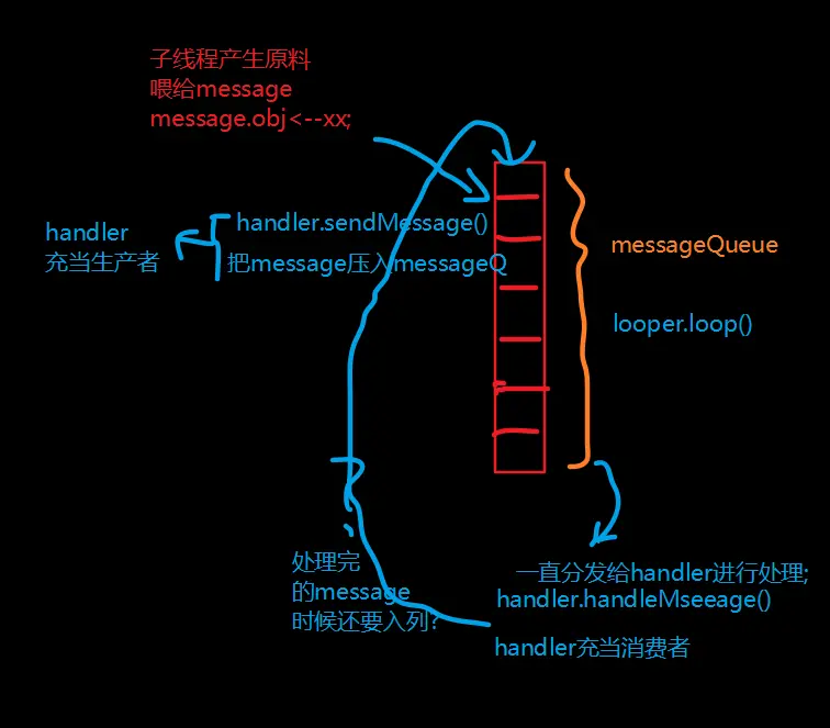 handler既是生产与也是消费者