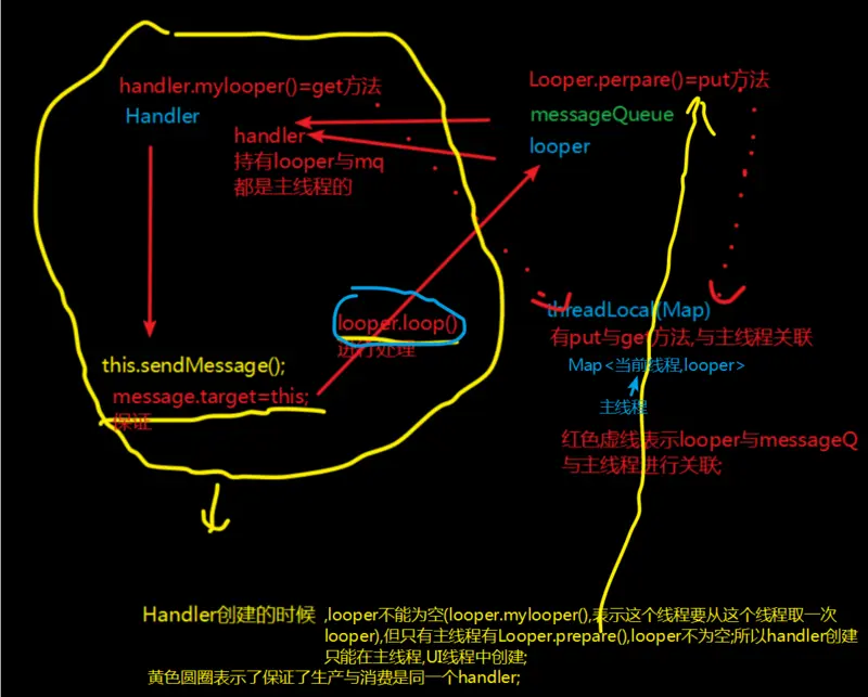 handler为何只能在主线程以及如何保生产消费是同一个handler