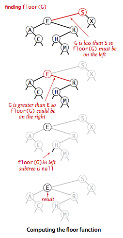 二叉树floor流程图 二叉树floor流程图