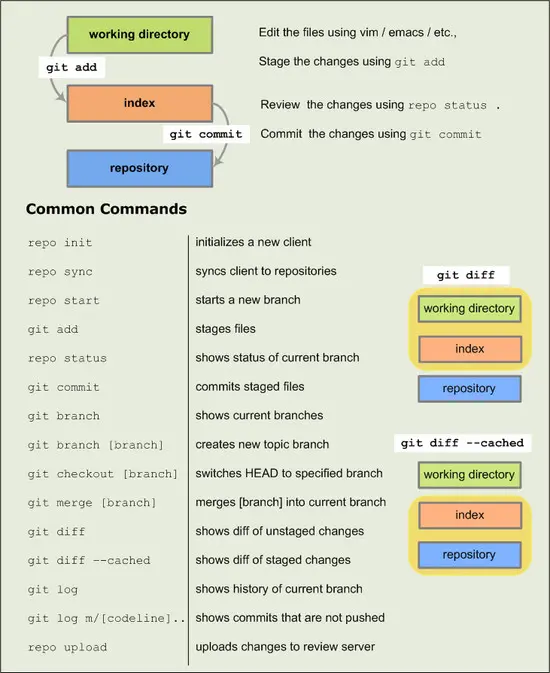 Google Git-Repo (Android)多仓库项目管理