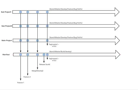 Google Git-Repo (Android)多仓库项目管理