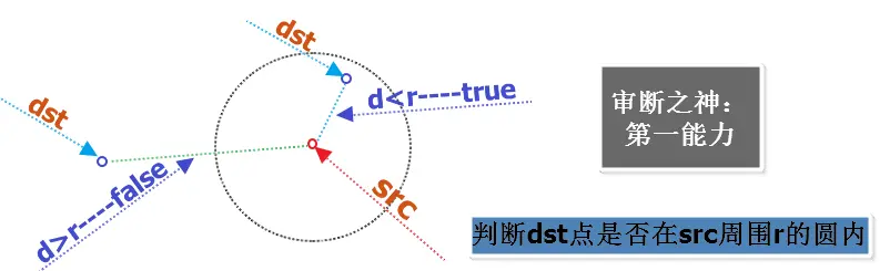 判断dst点是否在src周围r的圆内.png