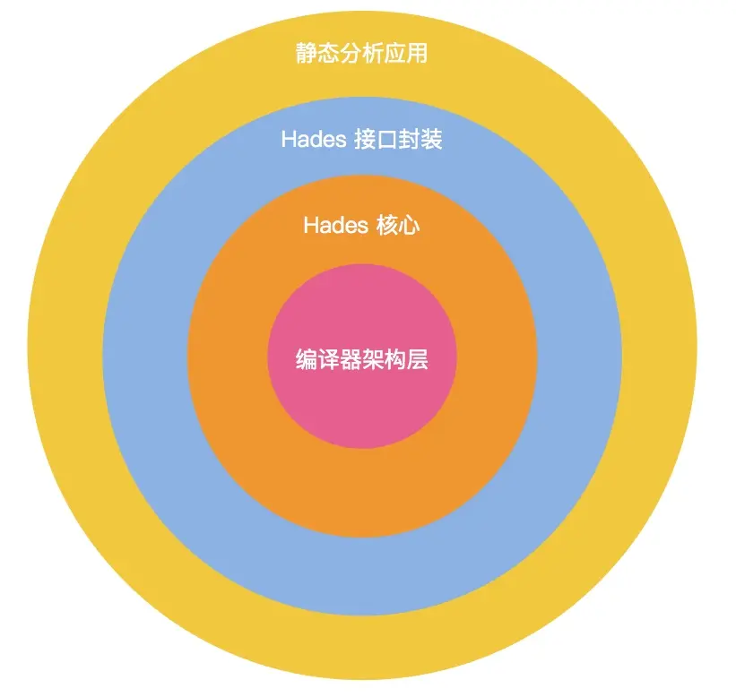 Hades 整体架构图
