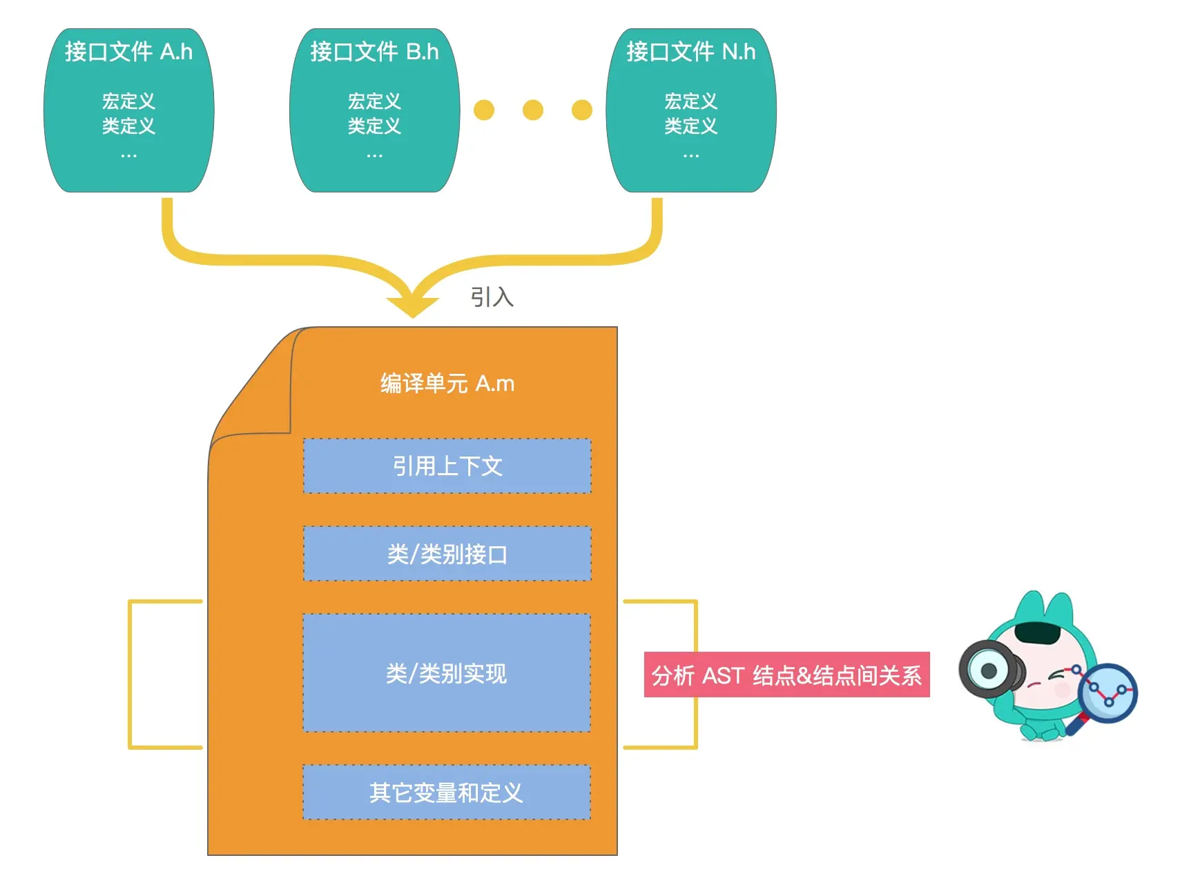 其他静态分析模式