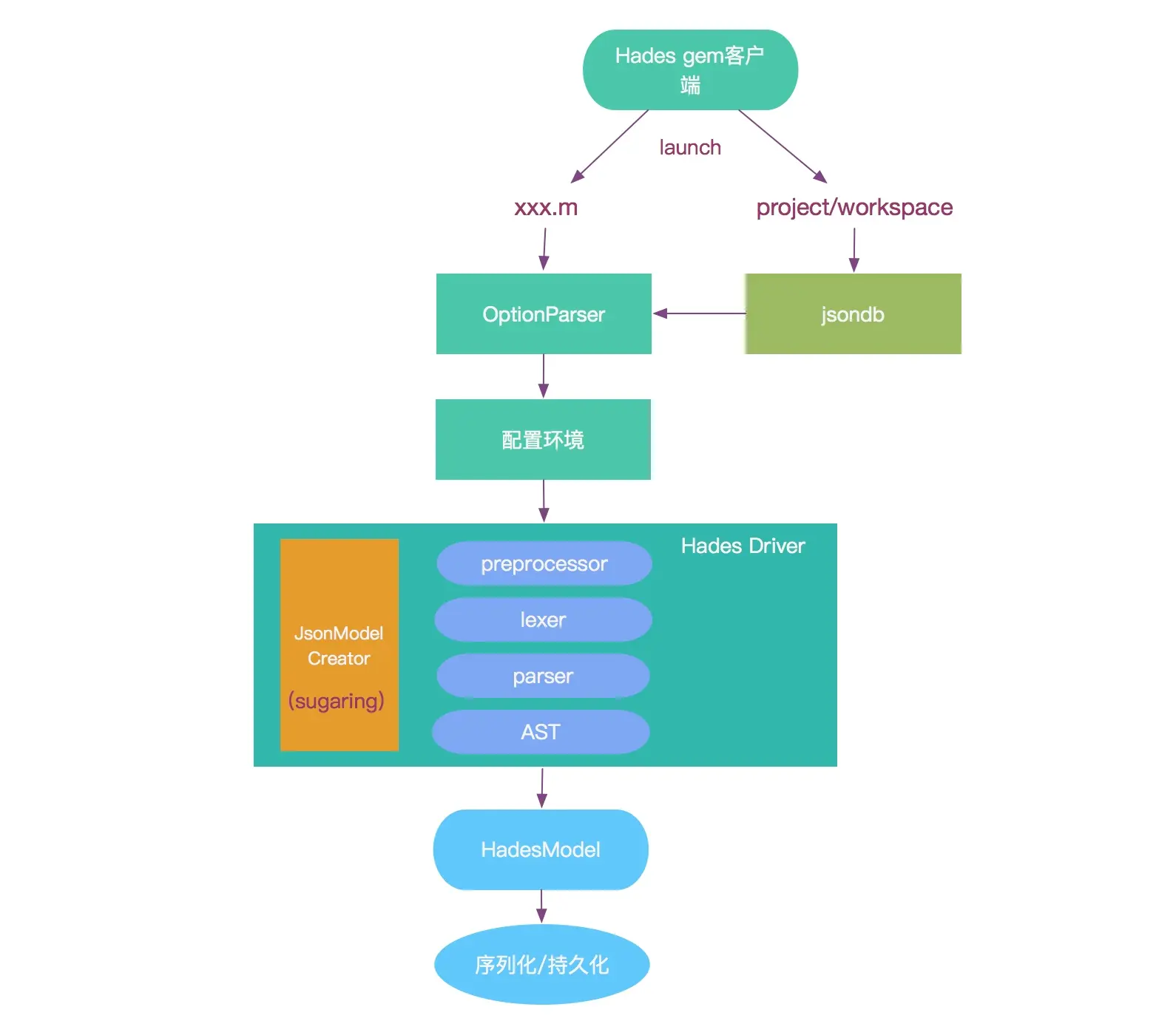Hades 模型生成流程