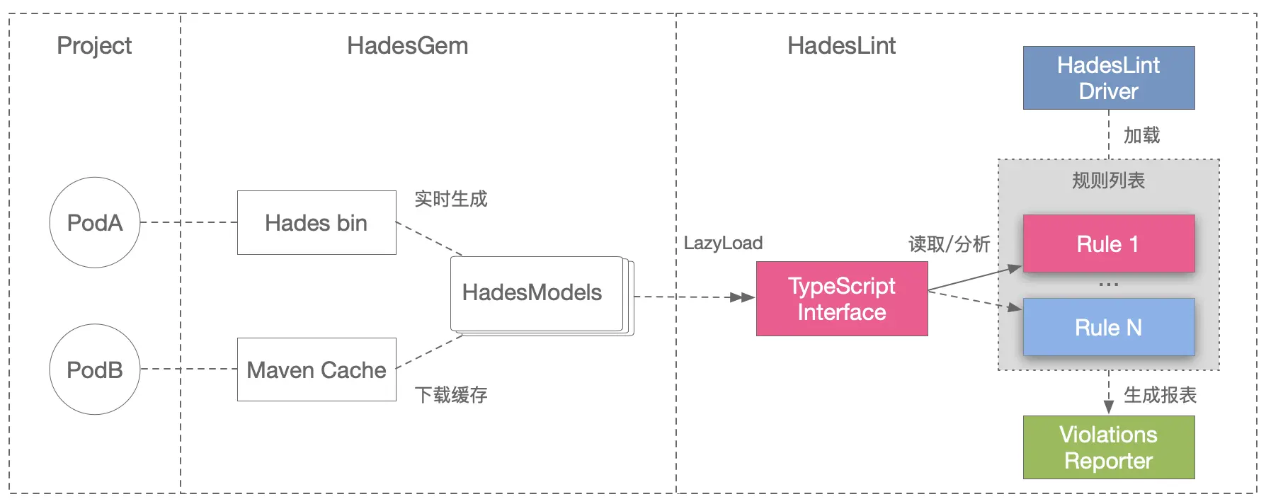 HadesLint 实现