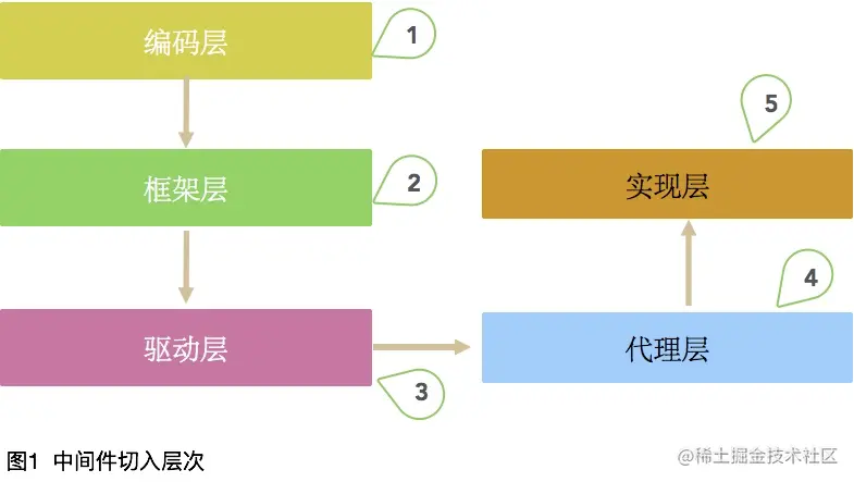 “分库分表”？选型和流程要慎重，否则会失控数据库中间件之