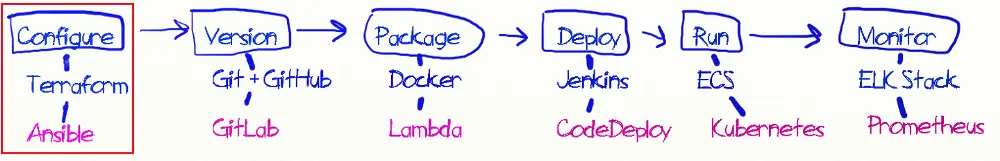 专注于配置阶段