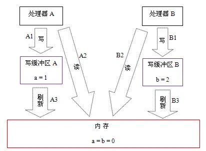 java_processor_memory